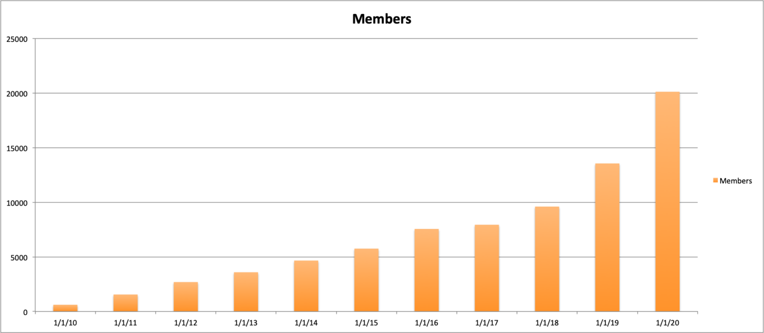 Commons Ten Year Growth | CUNY Academic Commons News